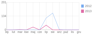 Wykres roczny blog rowerowy komar200.bikestats.pl
